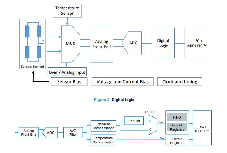 STMicroelectronics ILPS28QSW Absolutes digitales Dual-Ausgangsbarometer